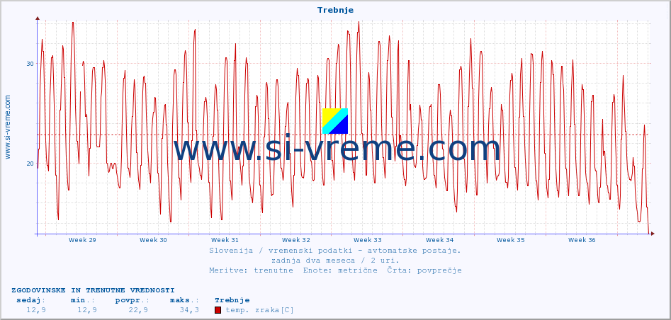 POVPREČJE :: Trebnje :: temp. zraka | vlaga | smer vetra | hitrost vetra | sunki vetra | tlak | padavine | sonce | temp. tal  5cm | temp. tal 10cm | temp. tal 20cm | temp. tal 30cm | temp. tal 50cm :: zadnja dva meseca / 2 uri.