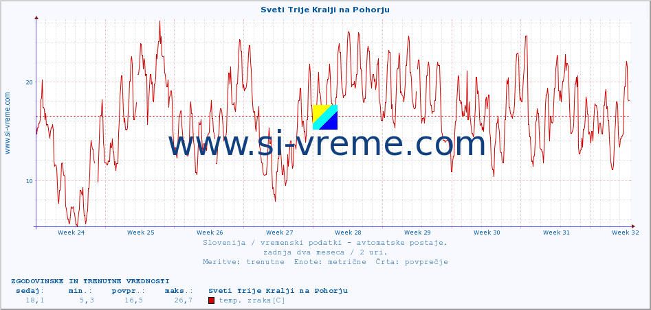 POVPREČJE :: Sveti Trije Kralji na Pohorju :: temp. zraka | vlaga | smer vetra | hitrost vetra | sunki vetra | tlak | padavine | sonce | temp. tal  5cm | temp. tal 10cm | temp. tal 20cm | temp. tal 30cm | temp. tal 50cm :: zadnja dva meseca / 2 uri.