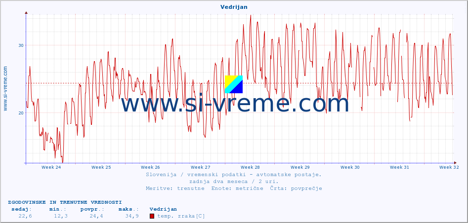 POVPREČJE :: Vedrijan :: temp. zraka | vlaga | smer vetra | hitrost vetra | sunki vetra | tlak | padavine | sonce | temp. tal  5cm | temp. tal 10cm | temp. tal 20cm | temp. tal 30cm | temp. tal 50cm :: zadnja dva meseca / 2 uri.