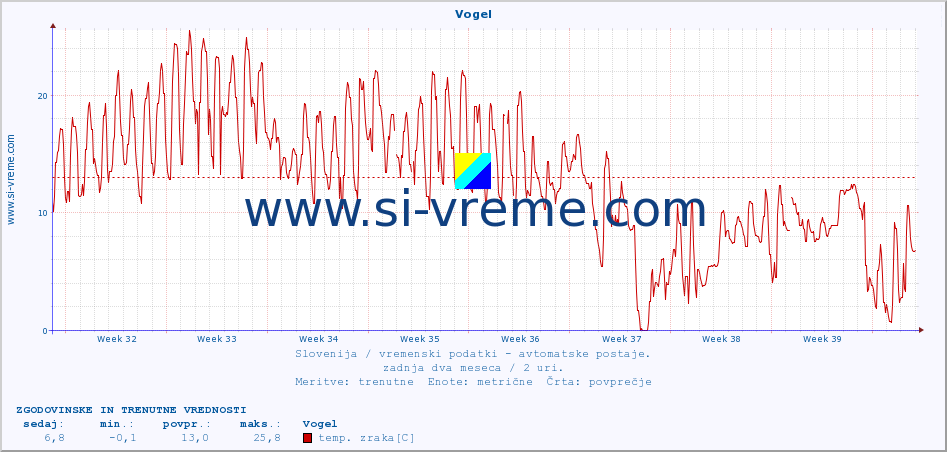 POVPREČJE :: Vogel :: temp. zraka | vlaga | smer vetra | hitrost vetra | sunki vetra | tlak | padavine | sonce | temp. tal  5cm | temp. tal 10cm | temp. tal 20cm | temp. tal 30cm | temp. tal 50cm :: zadnja dva meseca / 2 uri.