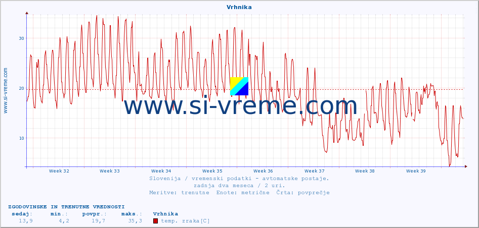 POVPREČJE :: Vrhnika :: temp. zraka | vlaga | smer vetra | hitrost vetra | sunki vetra | tlak | padavine | sonce | temp. tal  5cm | temp. tal 10cm | temp. tal 20cm | temp. tal 30cm | temp. tal 50cm :: zadnja dva meseca / 2 uri.