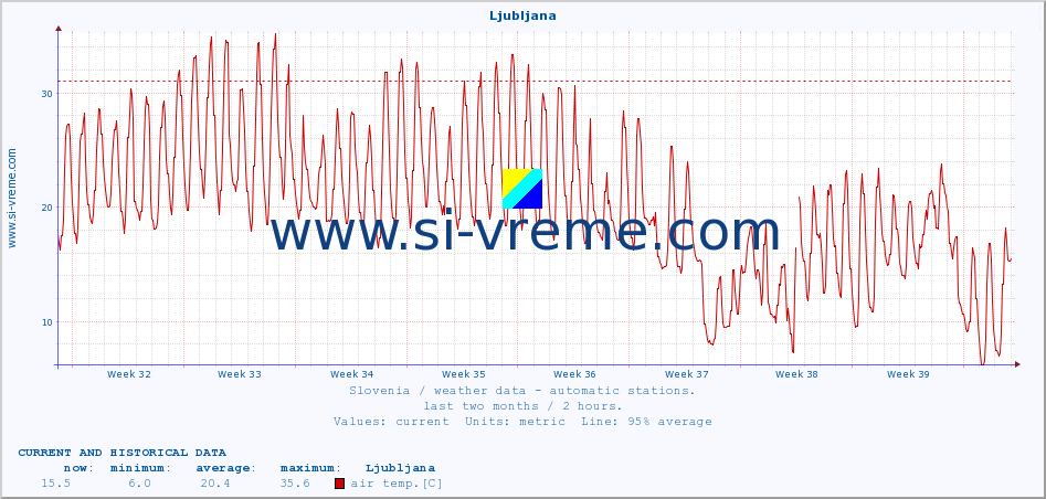  :: Ljubljana :: air temp. | humi- dity | wind dir. | wind speed | wind gusts | air pressure | precipi- tation | sun strength | soil temp. 5cm / 2in | soil temp. 10cm / 4in | soil temp. 20cm / 8in | soil temp. 30cm / 12in | soil temp. 50cm / 20in :: last two months / 2 hours.