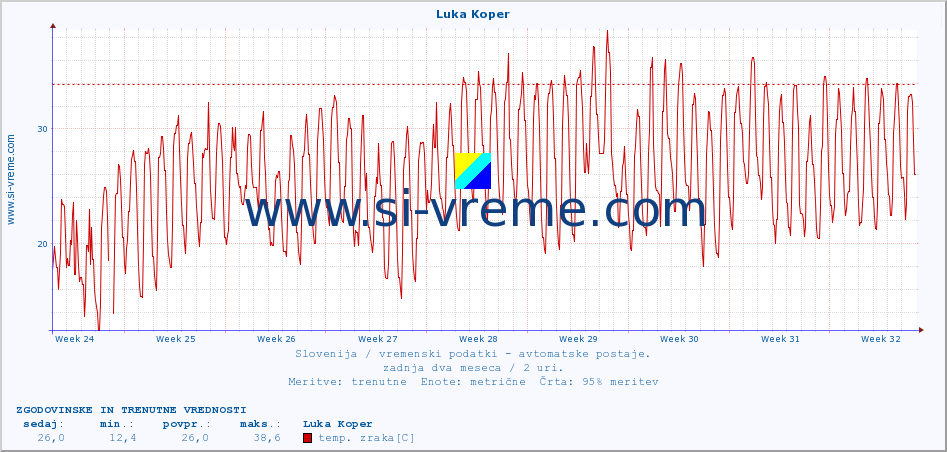 POVPREČJE :: Luka Koper :: temp. zraka | vlaga | smer vetra | hitrost vetra | sunki vetra | tlak | padavine | sonce | temp. tal  5cm | temp. tal 10cm | temp. tal 20cm | temp. tal 30cm | temp. tal 50cm :: zadnja dva meseca / 2 uri.