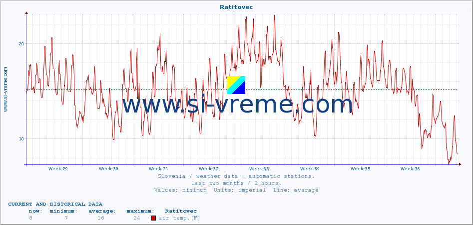  :: Ratitovec :: air temp. | humi- dity | wind dir. | wind speed | wind gusts | air pressure | precipi- tation | sun strength | soil temp. 5cm / 2in | soil temp. 10cm / 4in | soil temp. 20cm / 8in | soil temp. 30cm / 12in | soil temp. 50cm / 20in :: last two months / 2 hours.