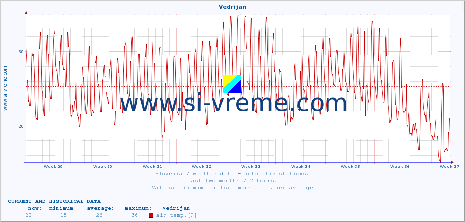  :: Vedrijan :: air temp. | humi- dity | wind dir. | wind speed | wind gusts | air pressure | precipi- tation | sun strength | soil temp. 5cm / 2in | soil temp. 10cm / 4in | soil temp. 20cm / 8in | soil temp. 30cm / 12in | soil temp. 50cm / 20in :: last two months / 2 hours.