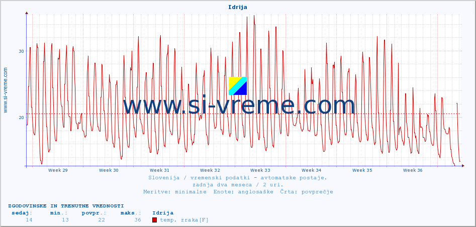 POVPREČJE :: Idrija :: temp. zraka | vlaga | smer vetra | hitrost vetra | sunki vetra | tlak | padavine | sonce | temp. tal  5cm | temp. tal 10cm | temp. tal 20cm | temp. tal 30cm | temp. tal 50cm :: zadnja dva meseca / 2 uri.