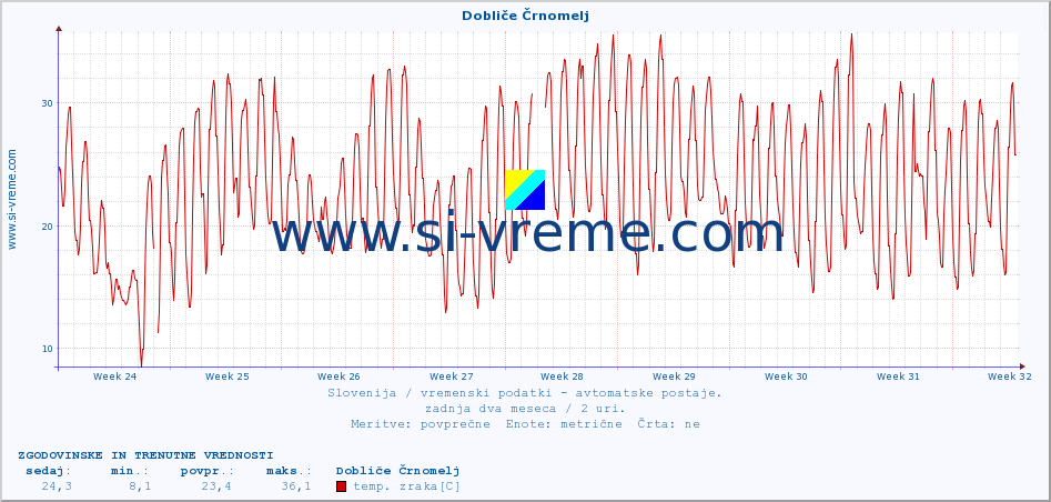 POVPREČJE :: Dobliče Črnomelj :: temp. zraka | vlaga | smer vetra | hitrost vetra | sunki vetra | tlak | padavine | sonce | temp. tal  5cm | temp. tal 10cm | temp. tal 20cm | temp. tal 30cm | temp. tal 50cm :: zadnja dva meseca / 2 uri.