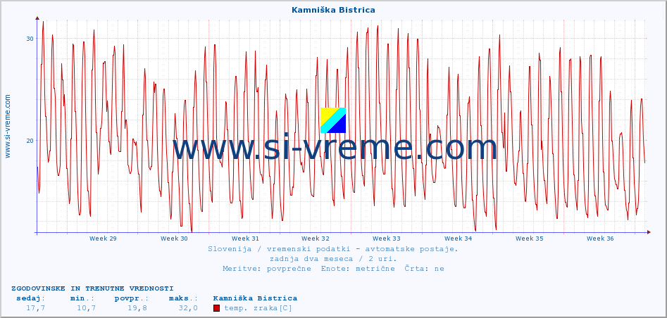 POVPREČJE :: Kamniška Bistrica :: temp. zraka | vlaga | smer vetra | hitrost vetra | sunki vetra | tlak | padavine | sonce | temp. tal  5cm | temp. tal 10cm | temp. tal 20cm | temp. tal 30cm | temp. tal 50cm :: zadnja dva meseca / 2 uri.