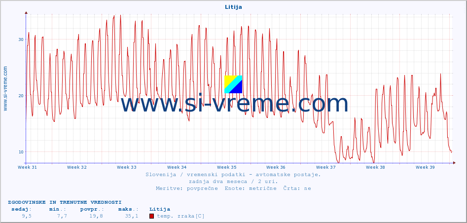 POVPREČJE :: Litija :: temp. zraka | vlaga | smer vetra | hitrost vetra | sunki vetra | tlak | padavine | sonce | temp. tal  5cm | temp. tal 10cm | temp. tal 20cm | temp. tal 30cm | temp. tal 50cm :: zadnja dva meseca / 2 uri.