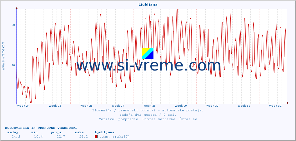 POVPREČJE :: Ljubljana :: temp. zraka | vlaga | smer vetra | hitrost vetra | sunki vetra | tlak | padavine | sonce | temp. tal  5cm | temp. tal 10cm | temp. tal 20cm | temp. tal 30cm | temp. tal 50cm :: zadnja dva meseca / 2 uri.