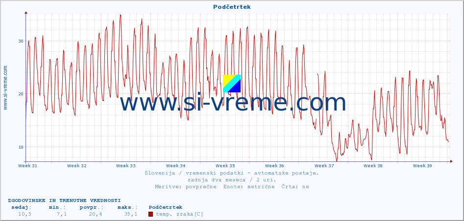 POVPREČJE :: Podčetrtek :: temp. zraka | vlaga | smer vetra | hitrost vetra | sunki vetra | tlak | padavine | sonce | temp. tal  5cm | temp. tal 10cm | temp. tal 20cm | temp. tal 30cm | temp. tal 50cm :: zadnja dva meseca / 2 uri.