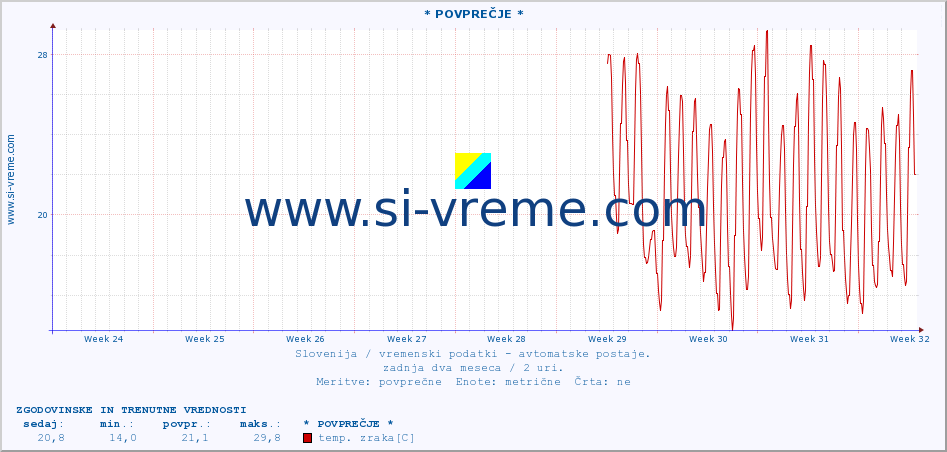 POVPREČJE :: * POVPREČJE * :: temp. zraka | vlaga | smer vetra | hitrost vetra | sunki vetra | tlak | padavine | sonce | temp. tal  5cm | temp. tal 10cm | temp. tal 20cm | temp. tal 30cm | temp. tal 50cm :: zadnja dva meseca / 2 uri.