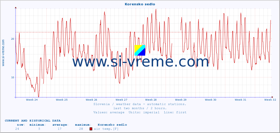  :: Korensko sedlo :: air temp. | humi- dity | wind dir. | wind speed | wind gusts | air pressure | precipi- tation | sun strength | soil temp. 5cm / 2in | soil temp. 10cm / 4in | soil temp. 20cm / 8in | soil temp. 30cm / 12in | soil temp. 50cm / 20in :: last two months / 2 hours.