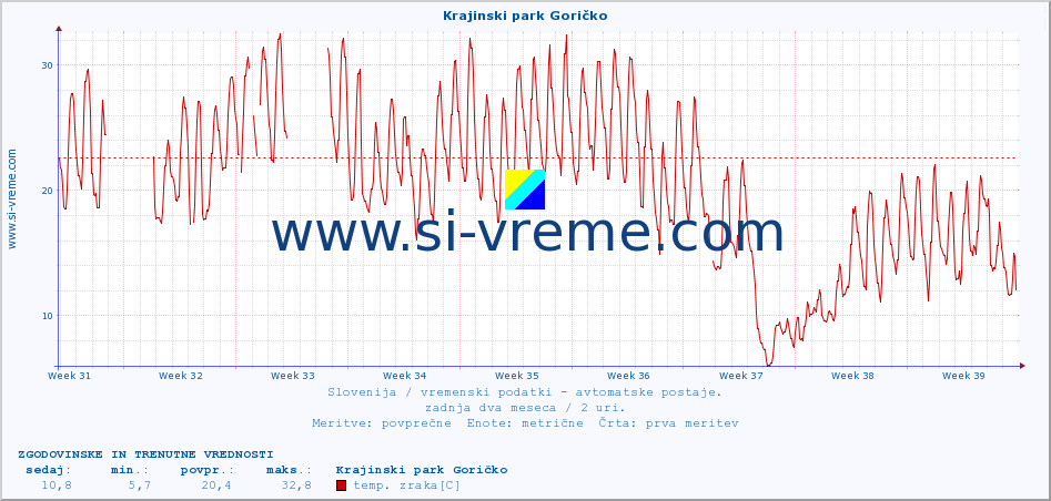 POVPREČJE :: Krajinski park Goričko :: temp. zraka | vlaga | smer vetra | hitrost vetra | sunki vetra | tlak | padavine | sonce | temp. tal  5cm | temp. tal 10cm | temp. tal 20cm | temp. tal 30cm | temp. tal 50cm :: zadnja dva meseca / 2 uri.