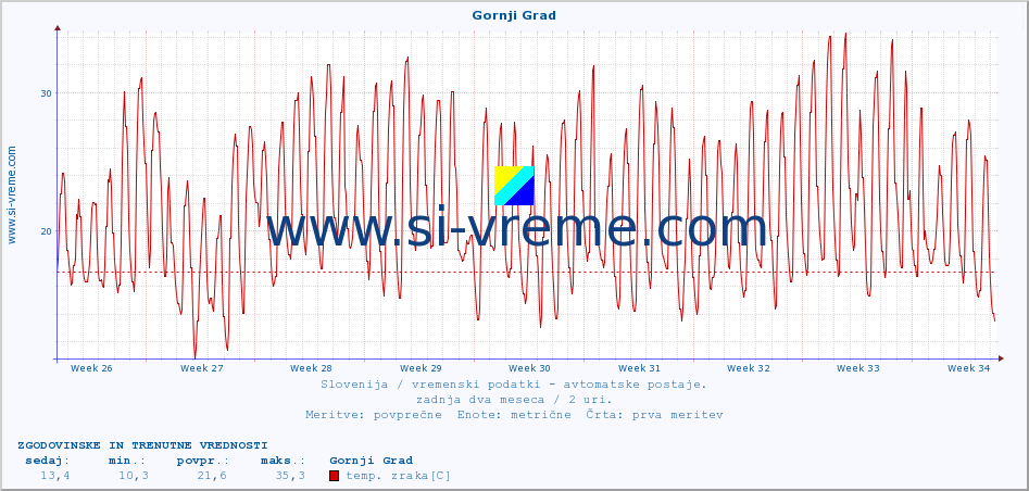 POVPREČJE :: Gornji Grad :: temp. zraka | vlaga | smer vetra | hitrost vetra | sunki vetra | tlak | padavine | sonce | temp. tal  5cm | temp. tal 10cm | temp. tal 20cm | temp. tal 30cm | temp. tal 50cm :: zadnja dva meseca / 2 uri.