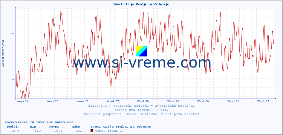 POVPREČJE :: Sveti Trije Kralji na Pohorju :: temp. zraka | vlaga | smer vetra | hitrost vetra | sunki vetra | tlak | padavine | sonce | temp. tal  5cm | temp. tal 10cm | temp. tal 20cm | temp. tal 30cm | temp. tal 50cm :: zadnja dva meseca / 2 uri.