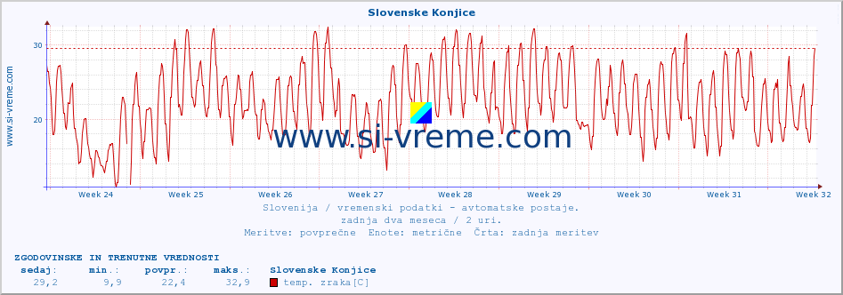 POVPREČJE :: Slovenske Konjice :: temp. zraka | vlaga | smer vetra | hitrost vetra | sunki vetra | tlak | padavine | sonce | temp. tal  5cm | temp. tal 10cm | temp. tal 20cm | temp. tal 30cm | temp. tal 50cm :: zadnja dva meseca / 2 uri.