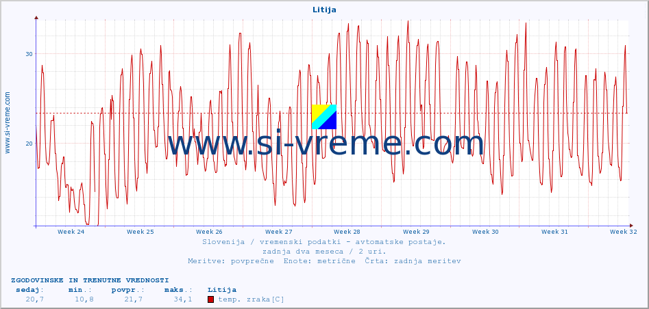 POVPREČJE :: Litija :: temp. zraka | vlaga | smer vetra | hitrost vetra | sunki vetra | tlak | padavine | sonce | temp. tal  5cm | temp. tal 10cm | temp. tal 20cm | temp. tal 30cm | temp. tal 50cm :: zadnja dva meseca / 2 uri.