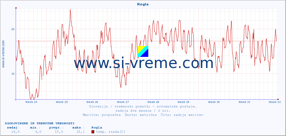 POVPREČJE :: Rogla :: temp. zraka | vlaga | smer vetra | hitrost vetra | sunki vetra | tlak | padavine | sonce | temp. tal  5cm | temp. tal 10cm | temp. tal 20cm | temp. tal 30cm | temp. tal 50cm :: zadnja dva meseca / 2 uri.