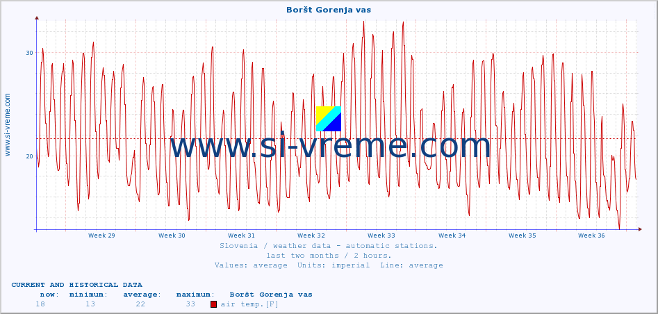  :: Boršt Gorenja vas :: air temp. | humi- dity | wind dir. | wind speed | wind gusts | air pressure | precipi- tation | sun strength | soil temp. 5cm / 2in | soil temp. 10cm / 4in | soil temp. 20cm / 8in | soil temp. 30cm / 12in | soil temp. 50cm / 20in :: last two months / 2 hours.