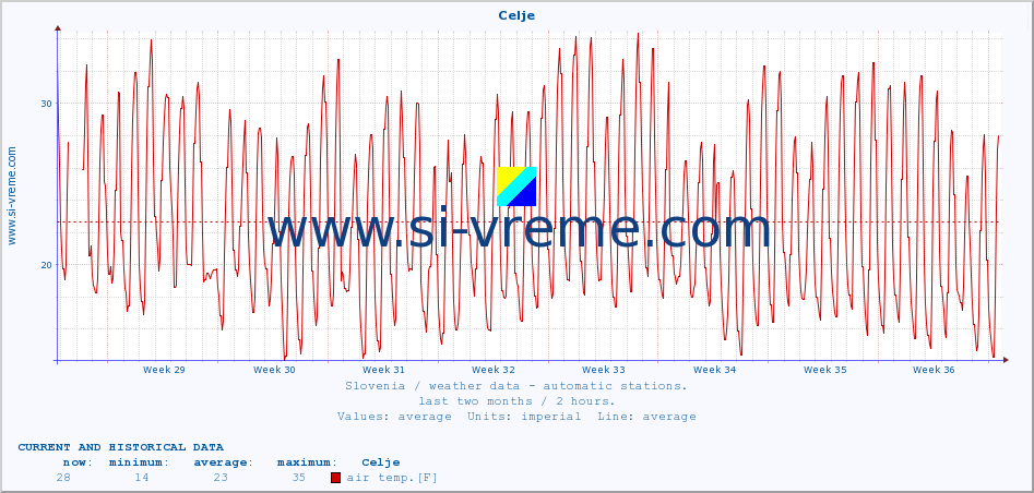  :: Celje :: air temp. | humi- dity | wind dir. | wind speed | wind gusts | air pressure | precipi- tation | sun strength | soil temp. 5cm / 2in | soil temp. 10cm / 4in | soil temp. 20cm / 8in | soil temp. 30cm / 12in | soil temp. 50cm / 20in :: last two months / 2 hours.