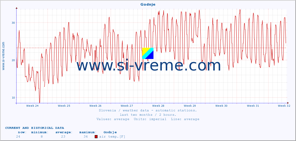  :: Godnje :: air temp. | humi- dity | wind dir. | wind speed | wind gusts | air pressure | precipi- tation | sun strength | soil temp. 5cm / 2in | soil temp. 10cm / 4in | soil temp. 20cm / 8in | soil temp. 30cm / 12in | soil temp. 50cm / 20in :: last two months / 2 hours.