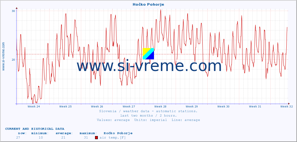  :: Hočko Pohorje :: air temp. | humi- dity | wind dir. | wind speed | wind gusts | air pressure | precipi- tation | sun strength | soil temp. 5cm / 2in | soil temp. 10cm / 4in | soil temp. 20cm / 8in | soil temp. 30cm / 12in | soil temp. 50cm / 20in :: last two months / 2 hours.