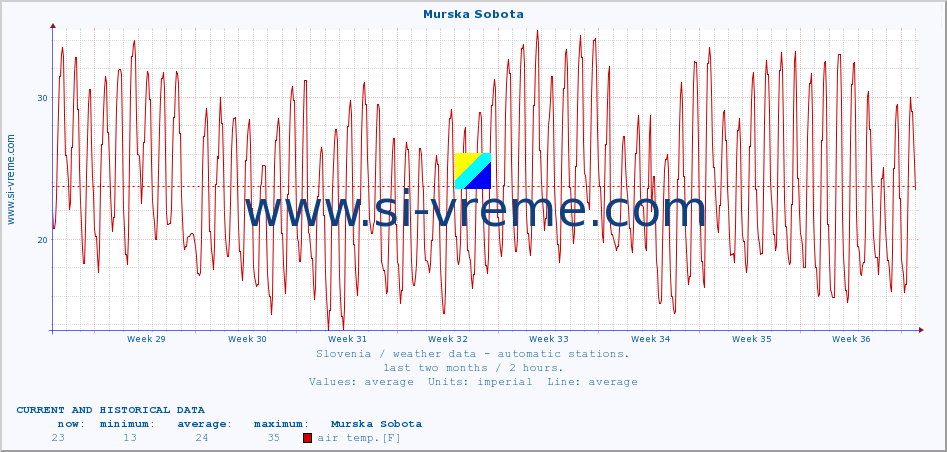  :: Murska Sobota :: air temp. | humi- dity | wind dir. | wind speed | wind gusts | air pressure | precipi- tation | sun strength | soil temp. 5cm / 2in | soil temp. 10cm / 4in | soil temp. 20cm / 8in | soil temp. 30cm / 12in | soil temp. 50cm / 20in :: last two months / 2 hours.