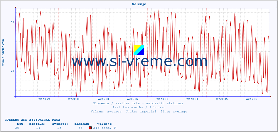  :: Velenje :: air temp. | humi- dity | wind dir. | wind speed | wind gusts | air pressure | precipi- tation | sun strength | soil temp. 5cm / 2in | soil temp. 10cm / 4in | soil temp. 20cm / 8in | soil temp. 30cm / 12in | soil temp. 50cm / 20in :: last two months / 2 hours.