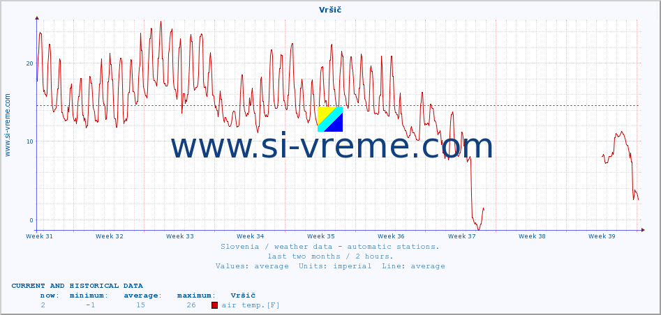  :: Vršič :: air temp. | humi- dity | wind dir. | wind speed | wind gusts | air pressure | precipi- tation | sun strength | soil temp. 5cm / 2in | soil temp. 10cm / 4in | soil temp. 20cm / 8in | soil temp. 30cm / 12in | soil temp. 50cm / 20in :: last two months / 2 hours.