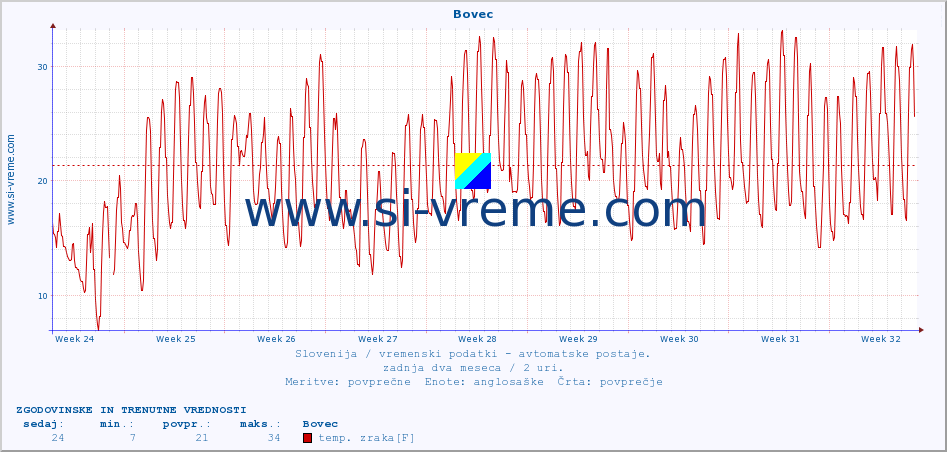 POVPREČJE :: Bovec :: temp. zraka | vlaga | smer vetra | hitrost vetra | sunki vetra | tlak | padavine | sonce | temp. tal  5cm | temp. tal 10cm | temp. tal 20cm | temp. tal 30cm | temp. tal 50cm :: zadnja dva meseca / 2 uri.