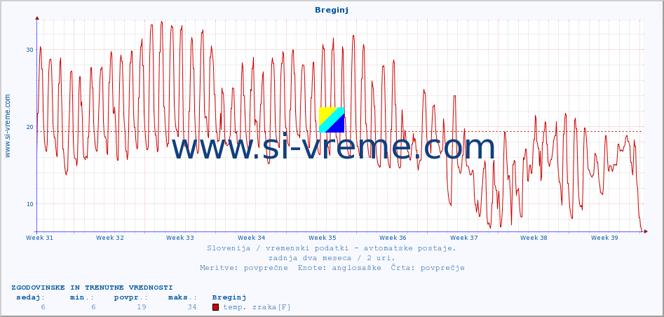 POVPREČJE :: Breginj :: temp. zraka | vlaga | smer vetra | hitrost vetra | sunki vetra | tlak | padavine | sonce | temp. tal  5cm | temp. tal 10cm | temp. tal 20cm | temp. tal 30cm | temp. tal 50cm :: zadnja dva meseca / 2 uri.