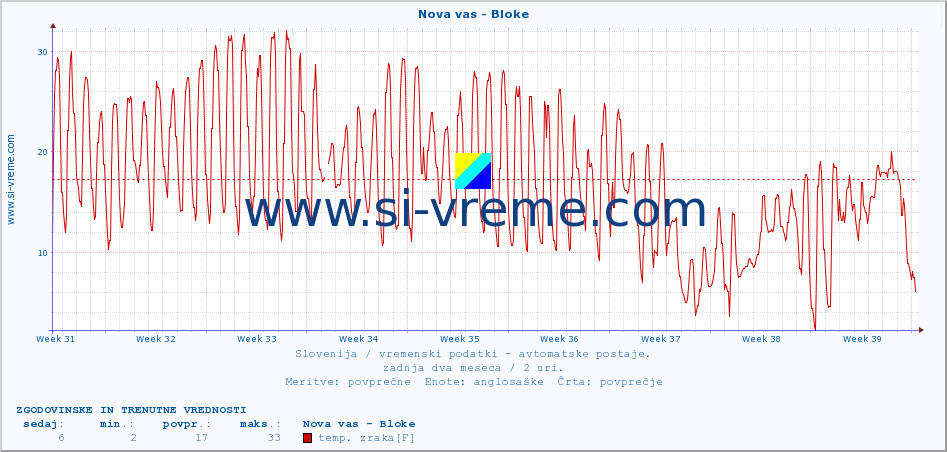 POVPREČJE :: Nova vas - Bloke :: temp. zraka | vlaga | smer vetra | hitrost vetra | sunki vetra | tlak | padavine | sonce | temp. tal  5cm | temp. tal 10cm | temp. tal 20cm | temp. tal 30cm | temp. tal 50cm :: zadnja dva meseca / 2 uri.