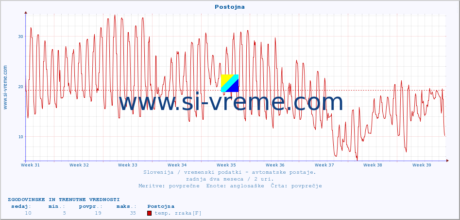 POVPREČJE :: Postojna :: temp. zraka | vlaga | smer vetra | hitrost vetra | sunki vetra | tlak | padavine | sonce | temp. tal  5cm | temp. tal 10cm | temp. tal 20cm | temp. tal 30cm | temp. tal 50cm :: zadnja dva meseca / 2 uri.