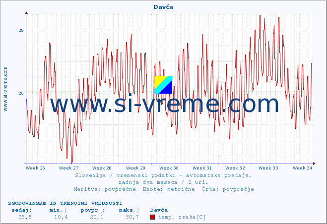 POVPREČJE :: Davča :: temp. zraka | vlaga | smer vetra | hitrost vetra | sunki vetra | tlak | padavine | sonce | temp. tal  5cm | temp. tal 10cm | temp. tal 20cm | temp. tal 30cm | temp. tal 50cm :: zadnja dva meseca / 2 uri.