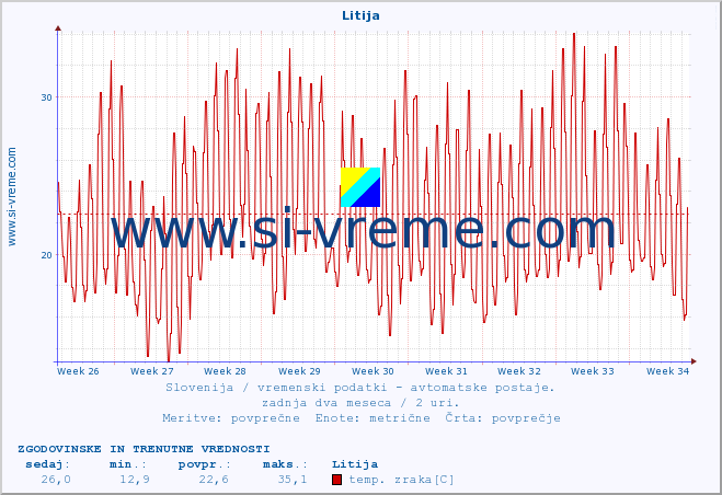 POVPREČJE :: Litija :: temp. zraka | vlaga | smer vetra | hitrost vetra | sunki vetra | tlak | padavine | sonce | temp. tal  5cm | temp. tal 10cm | temp. tal 20cm | temp. tal 30cm | temp. tal 50cm :: zadnja dva meseca / 2 uri.