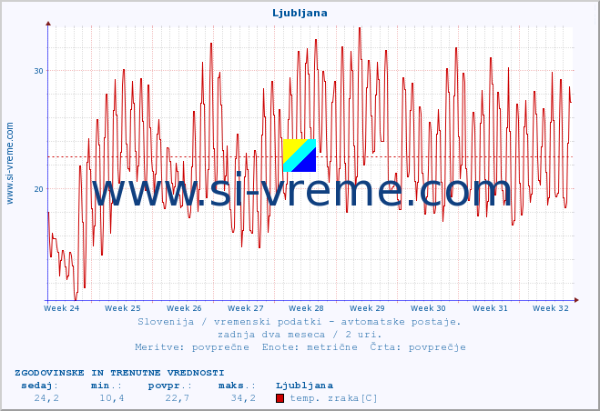 POVPREČJE :: Ljubljana :: temp. zraka | vlaga | smer vetra | hitrost vetra | sunki vetra | tlak | padavine | sonce | temp. tal  5cm | temp. tal 10cm | temp. tal 20cm | temp. tal 30cm | temp. tal 50cm :: zadnja dva meseca / 2 uri.