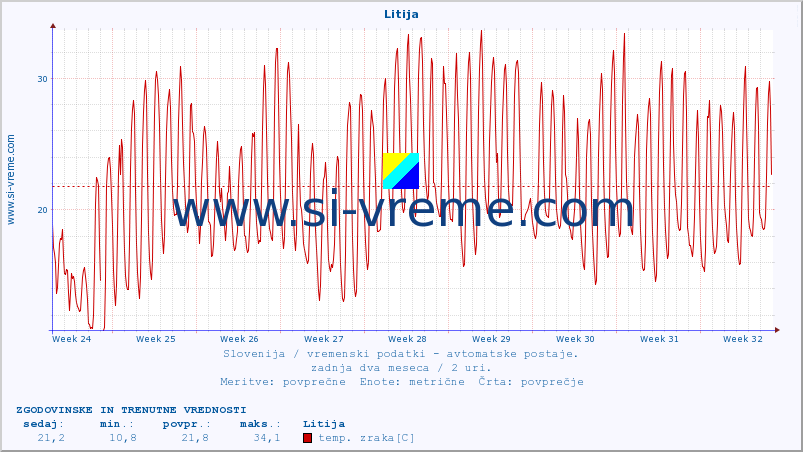 POVPREČJE :: Litija :: temp. zraka | vlaga | smer vetra | hitrost vetra | sunki vetra | tlak | padavine | sonce | temp. tal  5cm | temp. tal 10cm | temp. tal 20cm | temp. tal 30cm | temp. tal 50cm :: zadnja dva meseca / 2 uri.