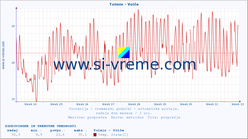 POVPREČJE :: Tolmin - Volče :: temp. zraka | vlaga | smer vetra | hitrost vetra | sunki vetra | tlak | padavine | sonce | temp. tal  5cm | temp. tal 10cm | temp. tal 20cm | temp. tal 30cm | temp. tal 50cm :: zadnja dva meseca / 2 uri.