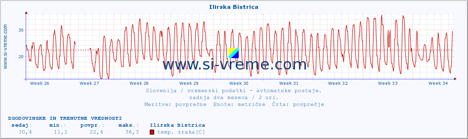 POVPREČJE :: Ilirska Bistrica :: temp. zraka | vlaga | smer vetra | hitrost vetra | sunki vetra | tlak | padavine | sonce | temp. tal  5cm | temp. tal 10cm | temp. tal 20cm | temp. tal 30cm | temp. tal 50cm :: zadnja dva meseca / 2 uri.