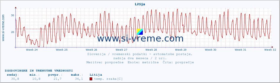 POVPREČJE :: Litija :: temp. zraka | vlaga | smer vetra | hitrost vetra | sunki vetra | tlak | padavine | sonce | temp. tal  5cm | temp. tal 10cm | temp. tal 20cm | temp. tal 30cm | temp. tal 50cm :: zadnja dva meseca / 2 uri.