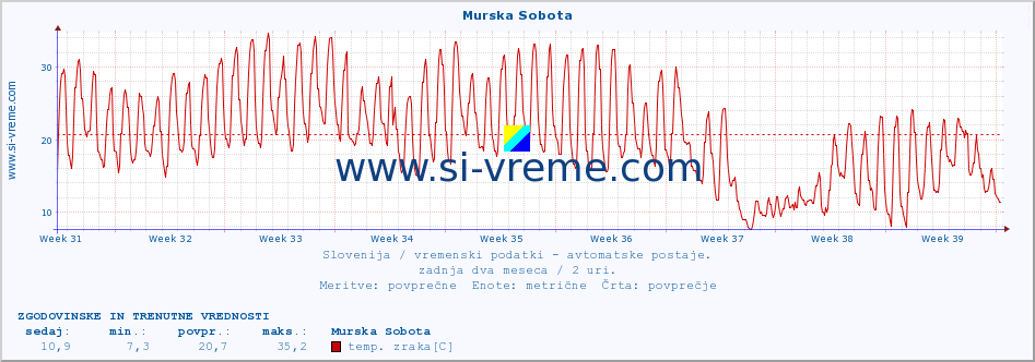 POVPREČJE :: Murska Sobota :: temp. zraka | vlaga | smer vetra | hitrost vetra | sunki vetra | tlak | padavine | sonce | temp. tal  5cm | temp. tal 10cm | temp. tal 20cm | temp. tal 30cm | temp. tal 50cm :: zadnja dva meseca / 2 uri.