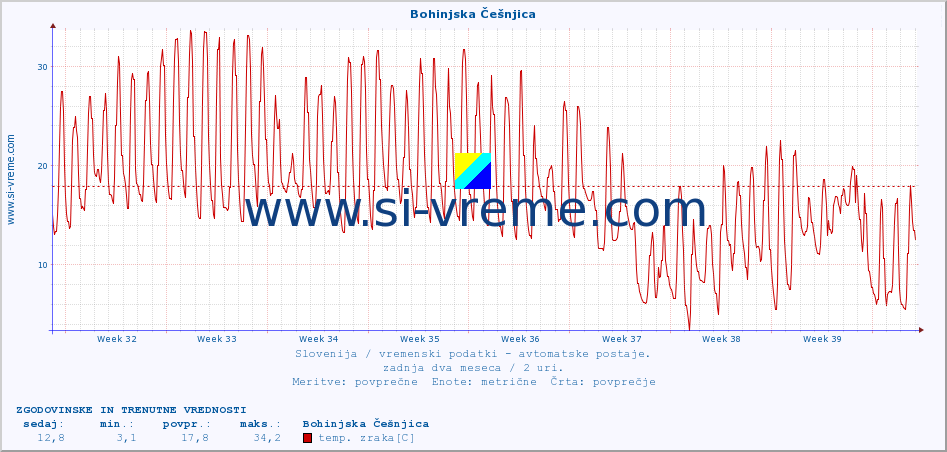 POVPREČJE :: Bohinjska Češnjica :: temp. zraka | vlaga | smer vetra | hitrost vetra | sunki vetra | tlak | padavine | sonce | temp. tal  5cm | temp. tal 10cm | temp. tal 20cm | temp. tal 30cm | temp. tal 50cm :: zadnja dva meseca / 2 uri.