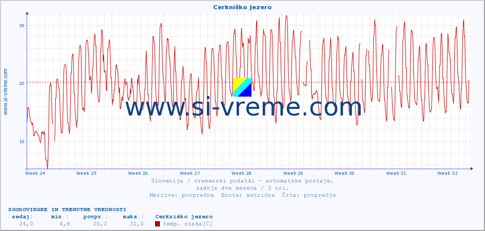 POVPREČJE :: Cerkniško jezero :: temp. zraka | vlaga | smer vetra | hitrost vetra | sunki vetra | tlak | padavine | sonce | temp. tal  5cm | temp. tal 10cm | temp. tal 20cm | temp. tal 30cm | temp. tal 50cm :: zadnja dva meseca / 2 uri.