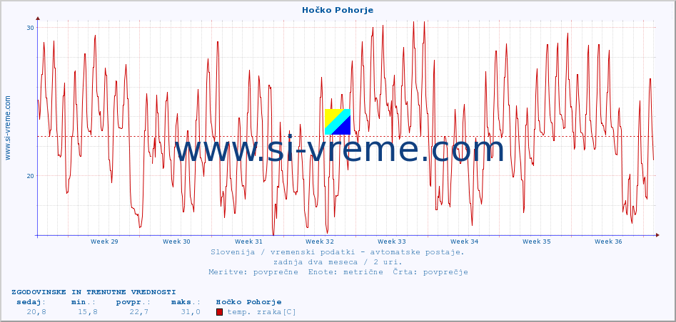 POVPREČJE :: Hočko Pohorje :: temp. zraka | vlaga | smer vetra | hitrost vetra | sunki vetra | tlak | padavine | sonce | temp. tal  5cm | temp. tal 10cm | temp. tal 20cm | temp. tal 30cm | temp. tal 50cm :: zadnja dva meseca / 2 uri.