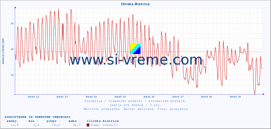 POVPREČJE :: Ilirska Bistrica :: temp. zraka | vlaga | smer vetra | hitrost vetra | sunki vetra | tlak | padavine | sonce | temp. tal  5cm | temp. tal 10cm | temp. tal 20cm | temp. tal 30cm | temp. tal 50cm :: zadnja dva meseca / 2 uri.