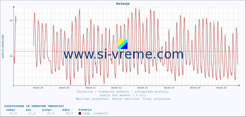 POVPREČJE :: Kočevje :: temp. zraka | vlaga | smer vetra | hitrost vetra | sunki vetra | tlak | padavine | sonce | temp. tal  5cm | temp. tal 10cm | temp. tal 20cm | temp. tal 30cm | temp. tal 50cm :: zadnja dva meseca / 2 uri.