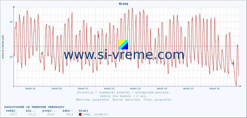 POVPREČJE :: Kranj :: temp. zraka | vlaga | smer vetra | hitrost vetra | sunki vetra | tlak | padavine | sonce | temp. tal  5cm | temp. tal 10cm | temp. tal 20cm | temp. tal 30cm | temp. tal 50cm :: zadnja dva meseca / 2 uri.