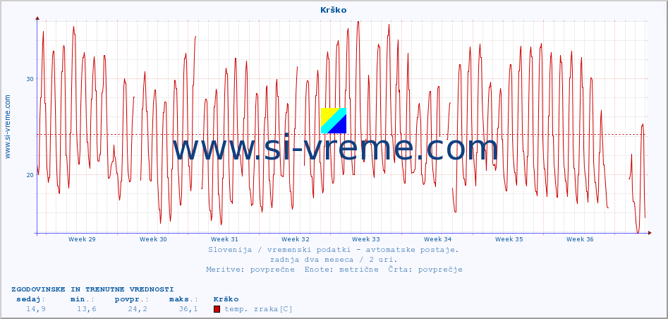 POVPREČJE :: Krško :: temp. zraka | vlaga | smer vetra | hitrost vetra | sunki vetra | tlak | padavine | sonce | temp. tal  5cm | temp. tal 10cm | temp. tal 20cm | temp. tal 30cm | temp. tal 50cm :: zadnja dva meseca / 2 uri.