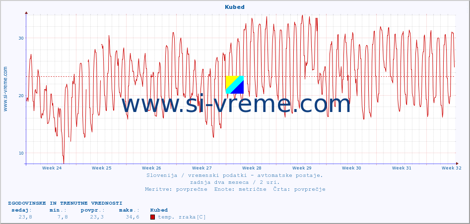 POVPREČJE :: Kubed :: temp. zraka | vlaga | smer vetra | hitrost vetra | sunki vetra | tlak | padavine | sonce | temp. tal  5cm | temp. tal 10cm | temp. tal 20cm | temp. tal 30cm | temp. tal 50cm :: zadnja dva meseca / 2 uri.